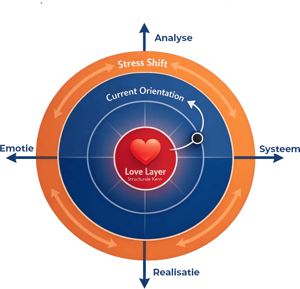 Veekens Dynamic Orientation Model